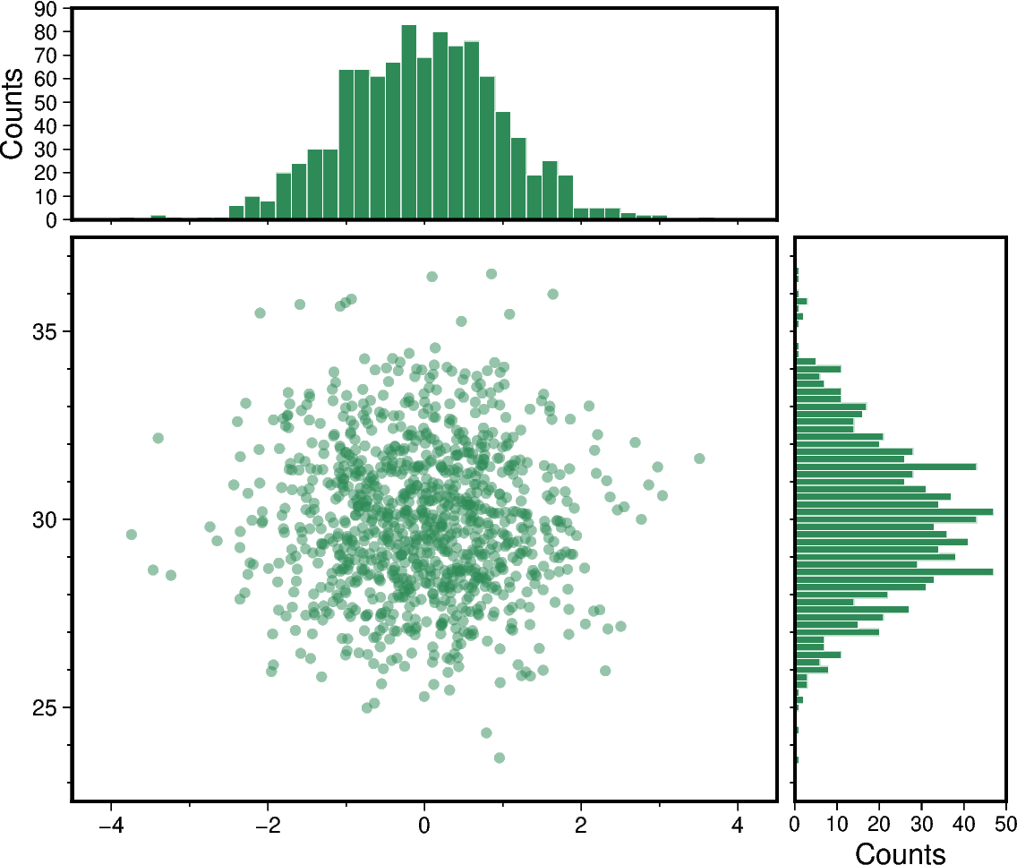 scatter and histograms
